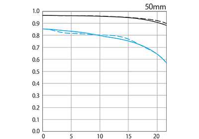 Canon RF 50mm F1.4 L VCM MTF Plot